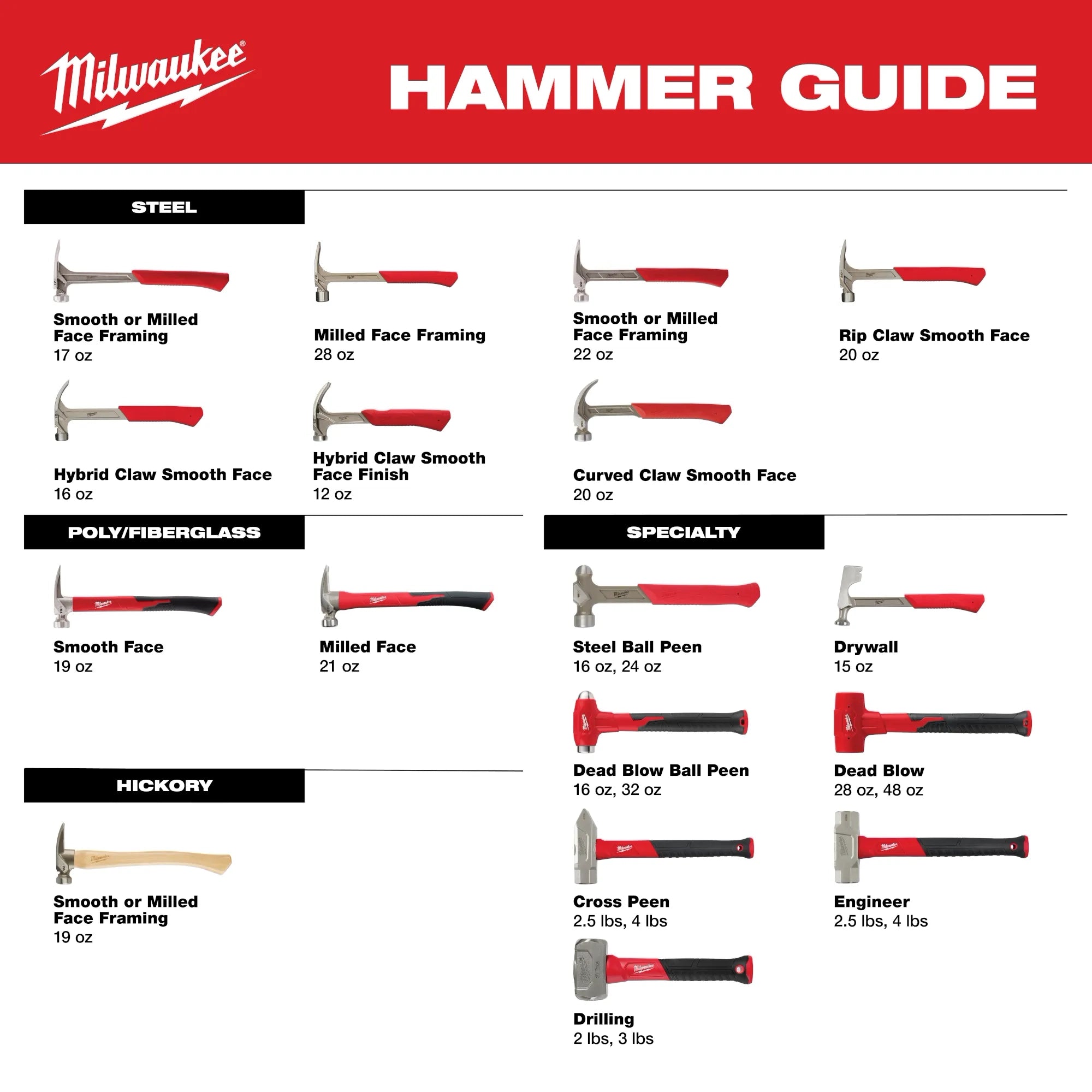 Milwaukee Hammer Guide - full Milwaukee hammer product line infographic