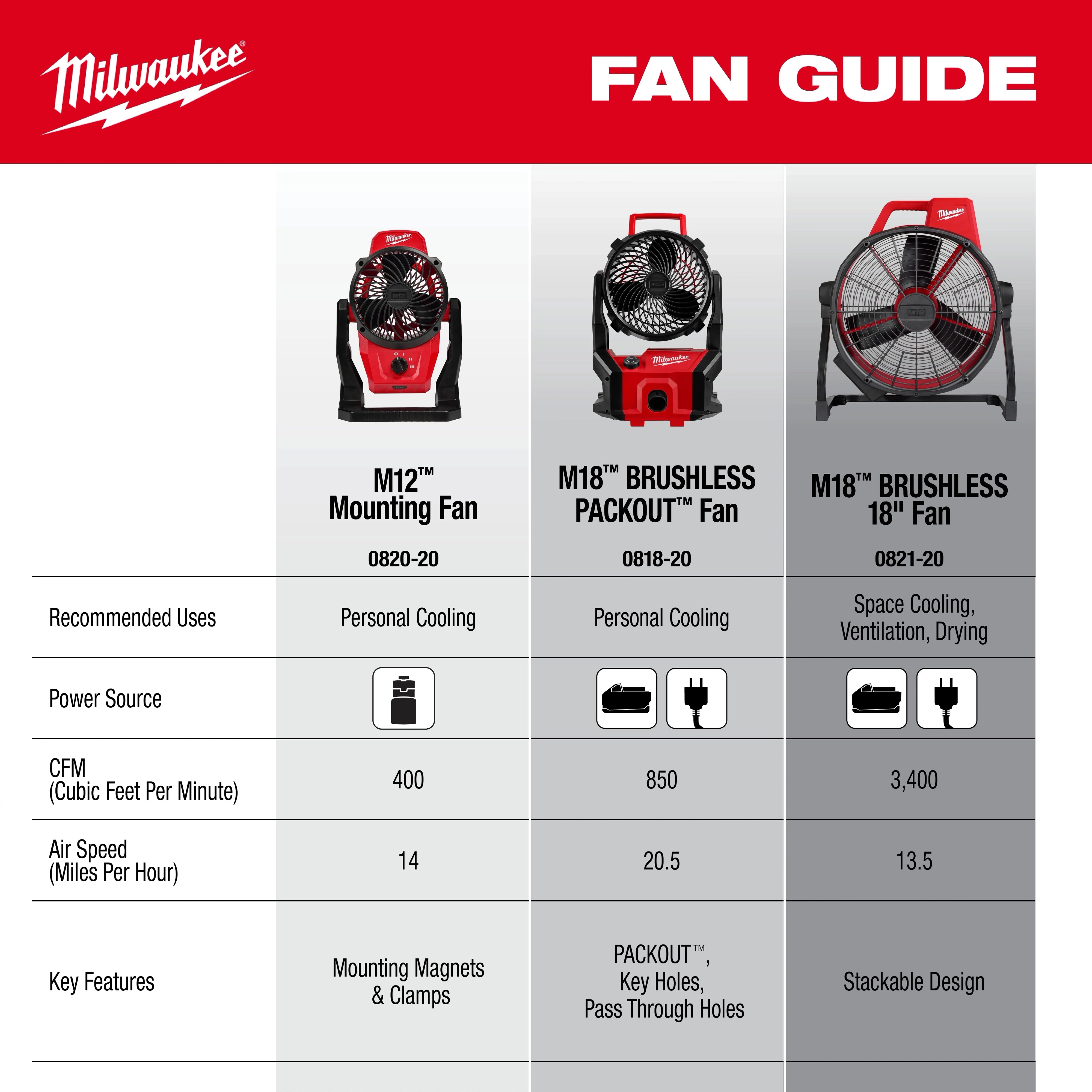 Milwaukee Tool M18 Fan Guide comparison chart showing M12 Mounting Fan, M18 Brushless PACKOUT Fan, and M18 Brushless 18" Fan specs
