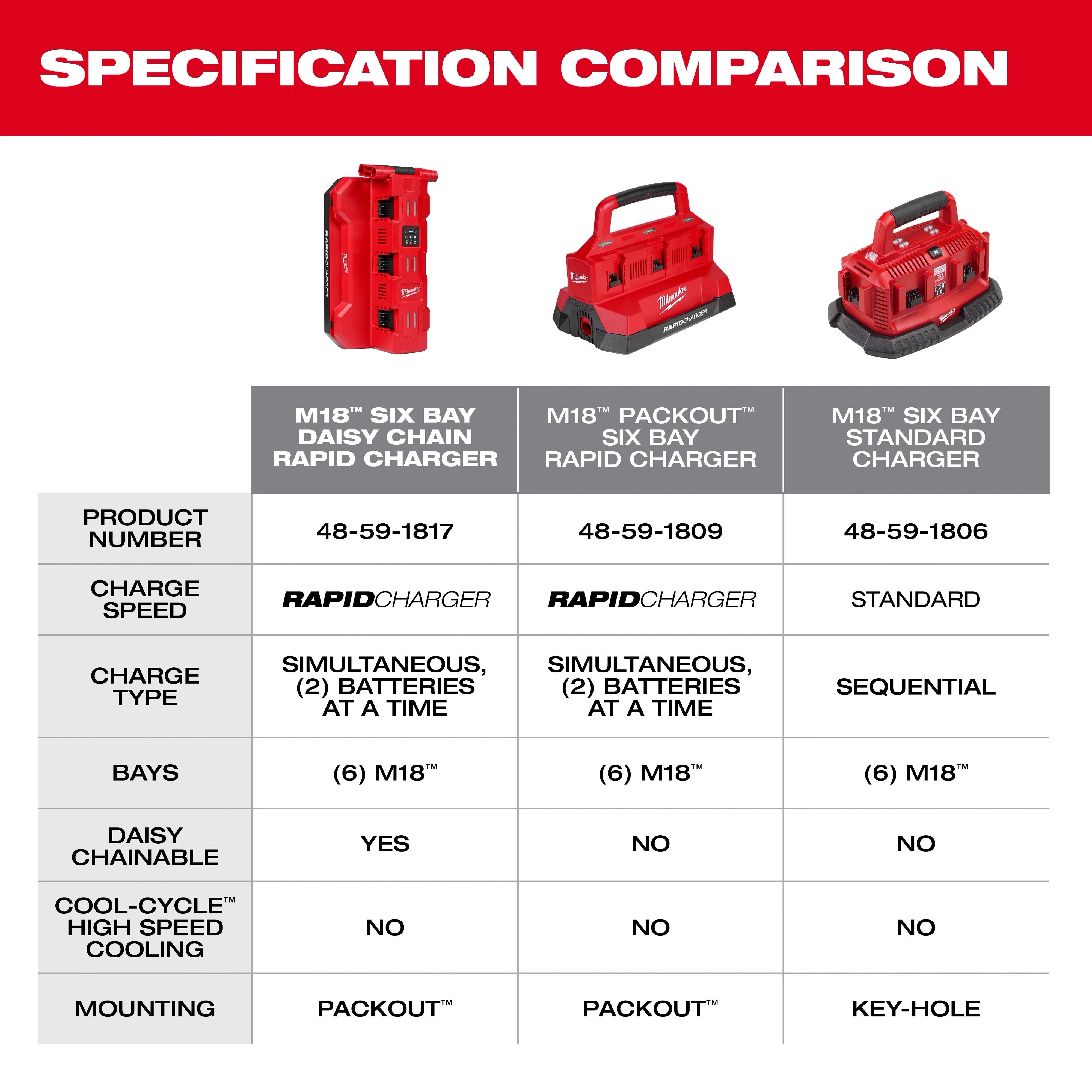 Milwaukee M18 Six Bay Daisy Chain Rapid Charger - specification comparison chart vs PACKOUT Six Bay and Six Bay Standard Charger