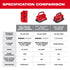 Milwaukee M18 Six Bay Daisy Chain Rapid Charger - specification comparison chart vs PACKOUT Six Bay and Six Bay Standard Charger