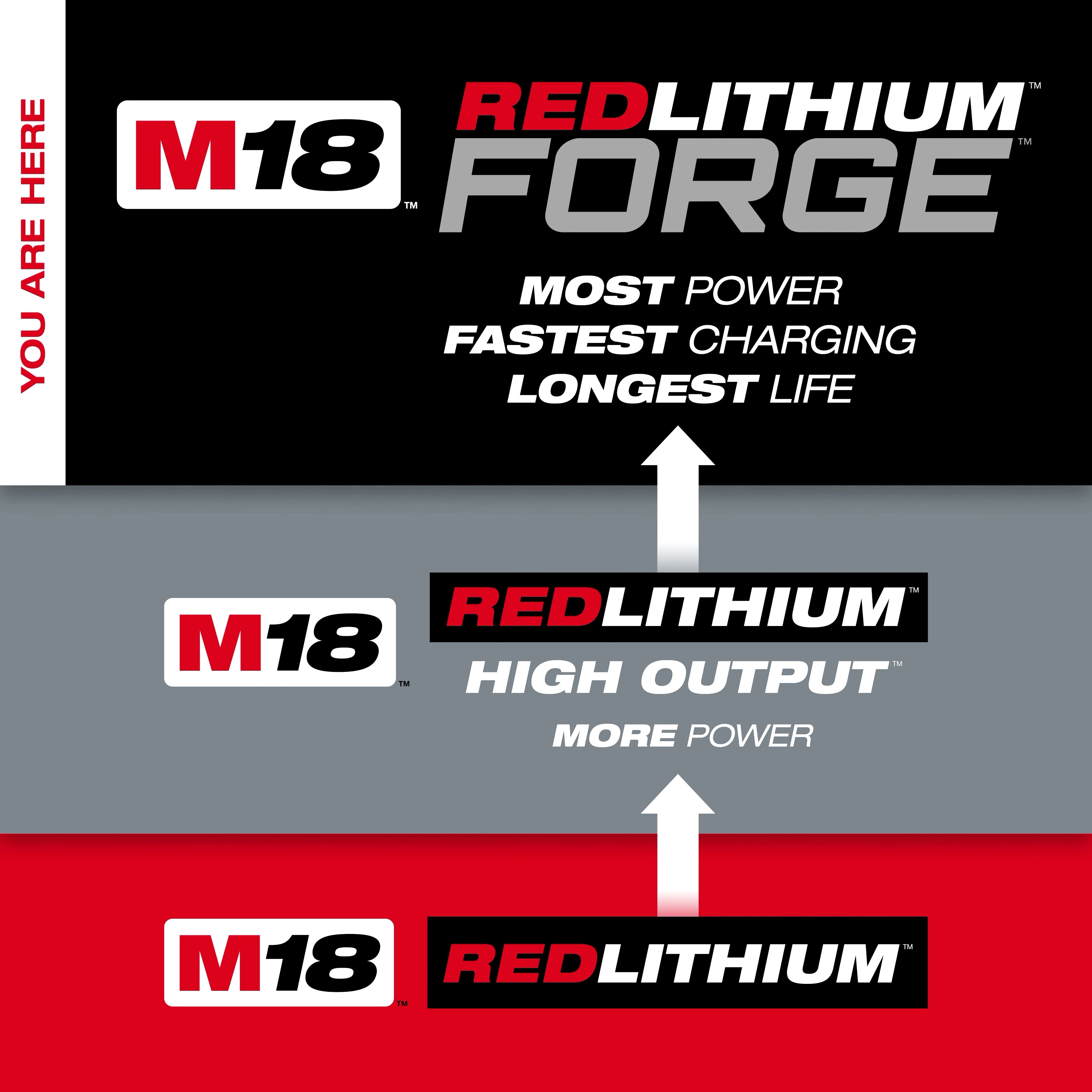 Milwaukee Tool M18 REDLITHIUM FORGE battery tier comparison chart showing Most Power, Fastest Charging, and Longest Life