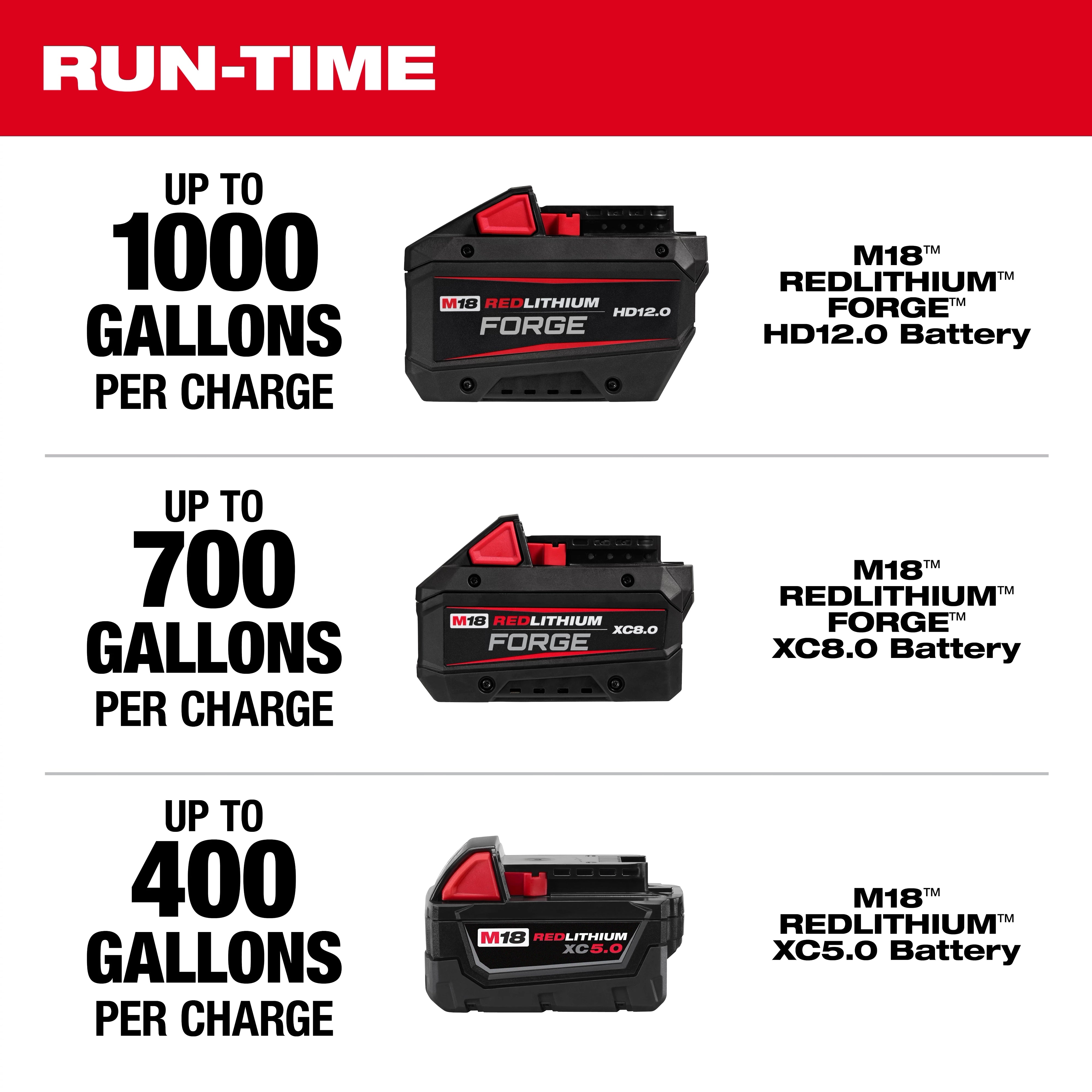 Milwaukee Tool 2940-20 M18 Brushless Stick Transfer Pump run-time chart - up to 1000 gallons per charge with REDLITHIUM FORGE HD12.0 battery