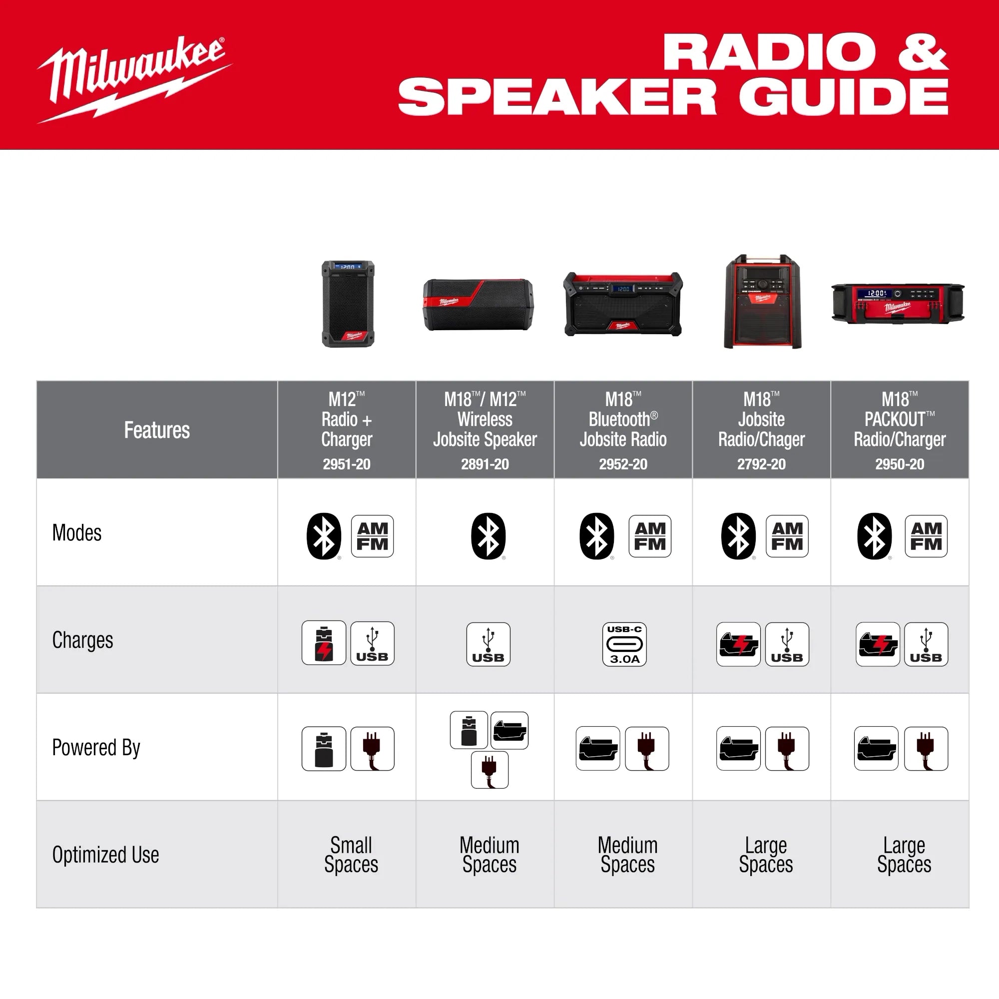 Milwaukee Tool 2952-20 M18 Bluetooth Jobsite Radio
