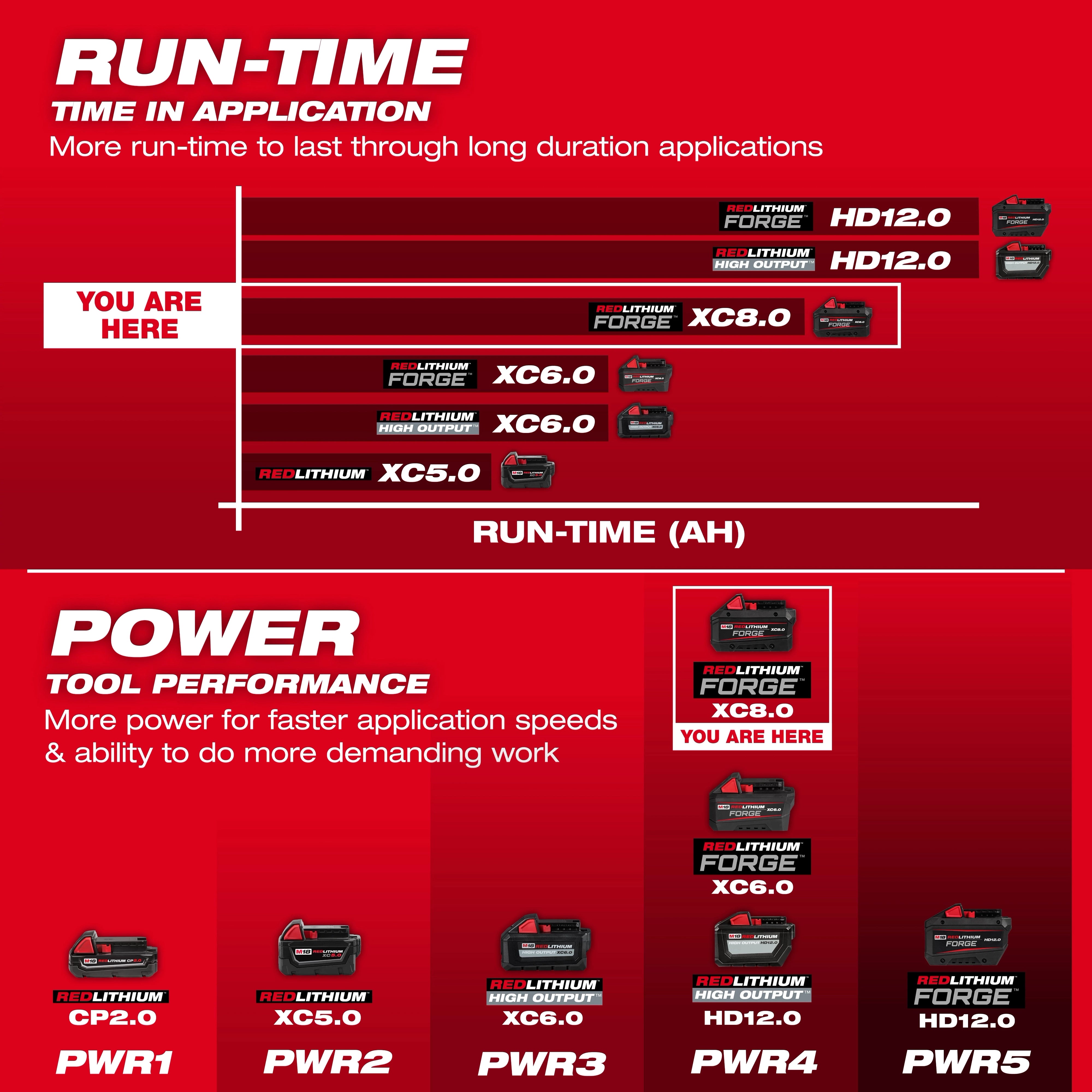 Milwaukee Tool 48-11-1881 M18 REDLITHIUM FORGE XC8.0 Battery Pack