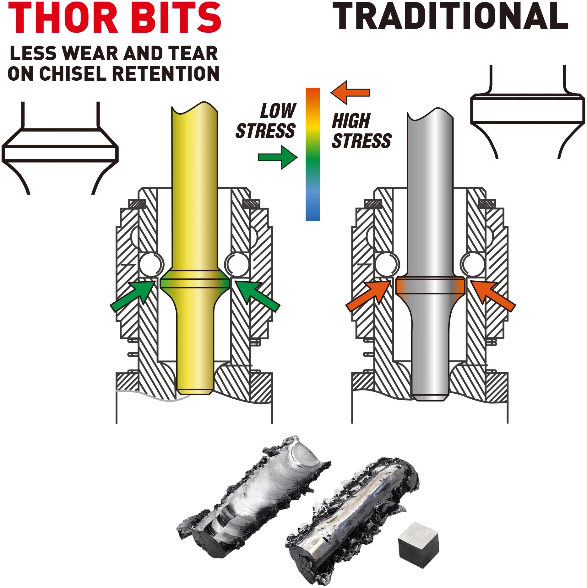 THOR Bits vs Traditional: Less Wear and Tear on Chisel Retention Diagram