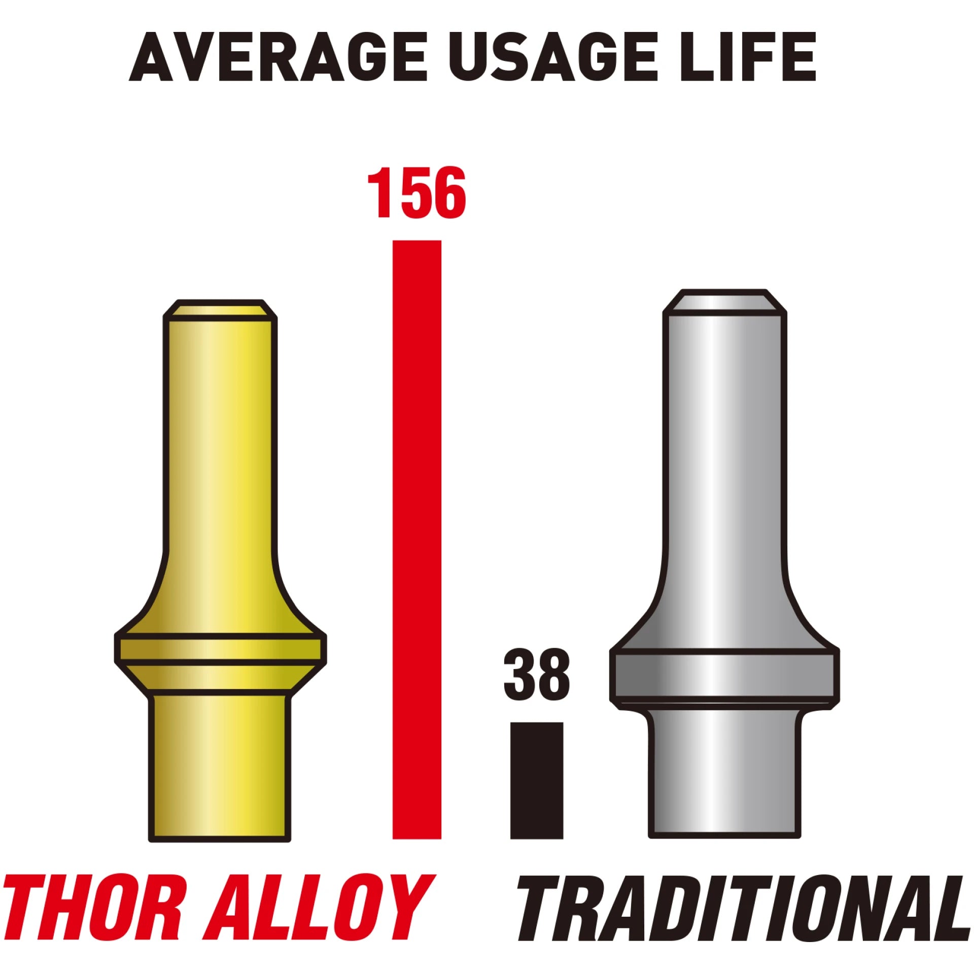 Average usage life comparison chart: THOR Alloy (156) vs Traditional (38) air hammer bits - alternate view