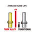 Average usage life comparison chart: THOR Alloy (156) vs Traditional (38) air hammer bits