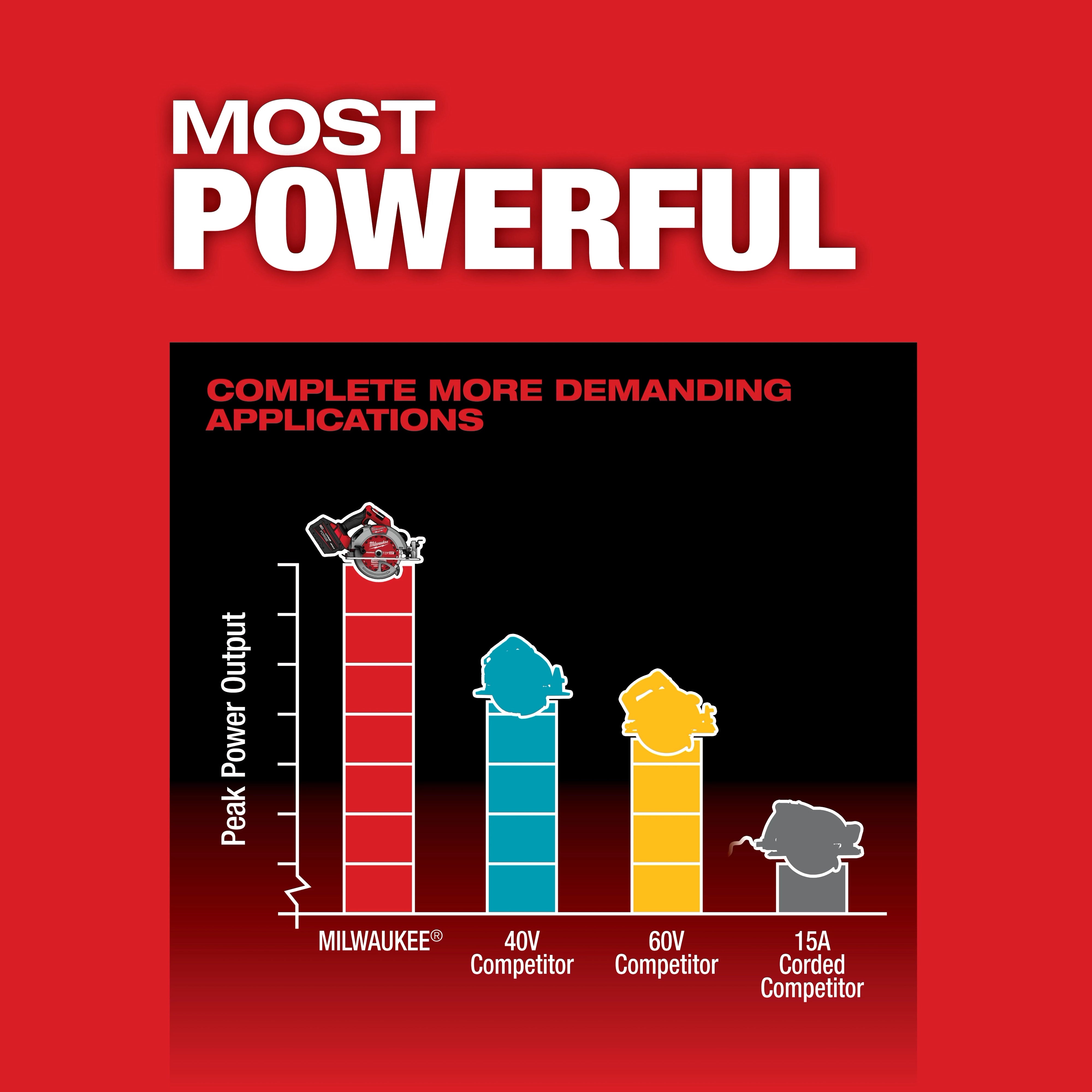Milwaukee Tool M18 FUEL 7-1/4 in Circular Saw - Most Powerful Peak Power Output Comparison Chart vs Competitors