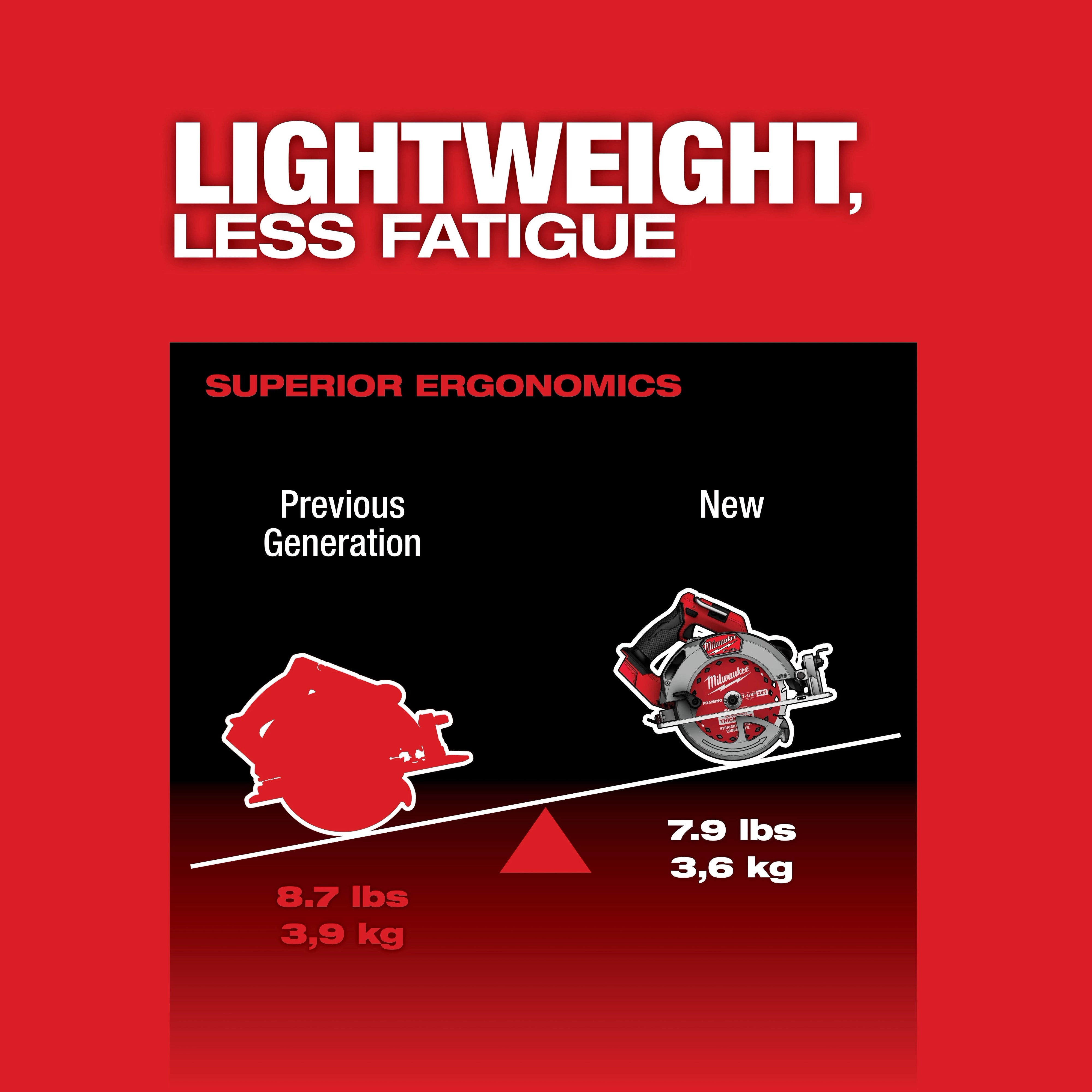 Milwaukee Tool 2834-21HD M18 FUEL Circular Saw lightweight ergonomics comparison at 7.9 lbs vs previous generation