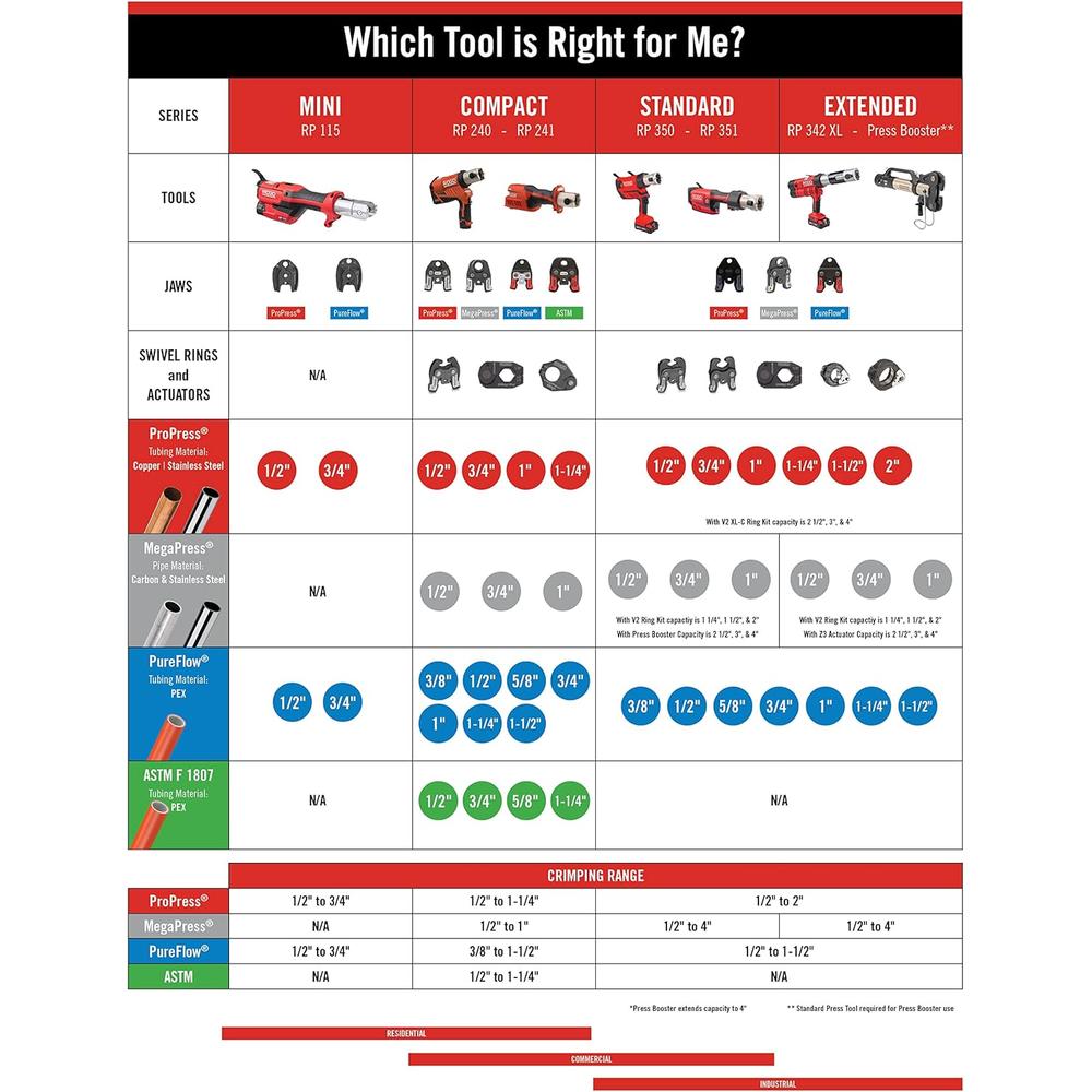 Ridgid 48553 Megapress Standard Kit, 1/2"-2"