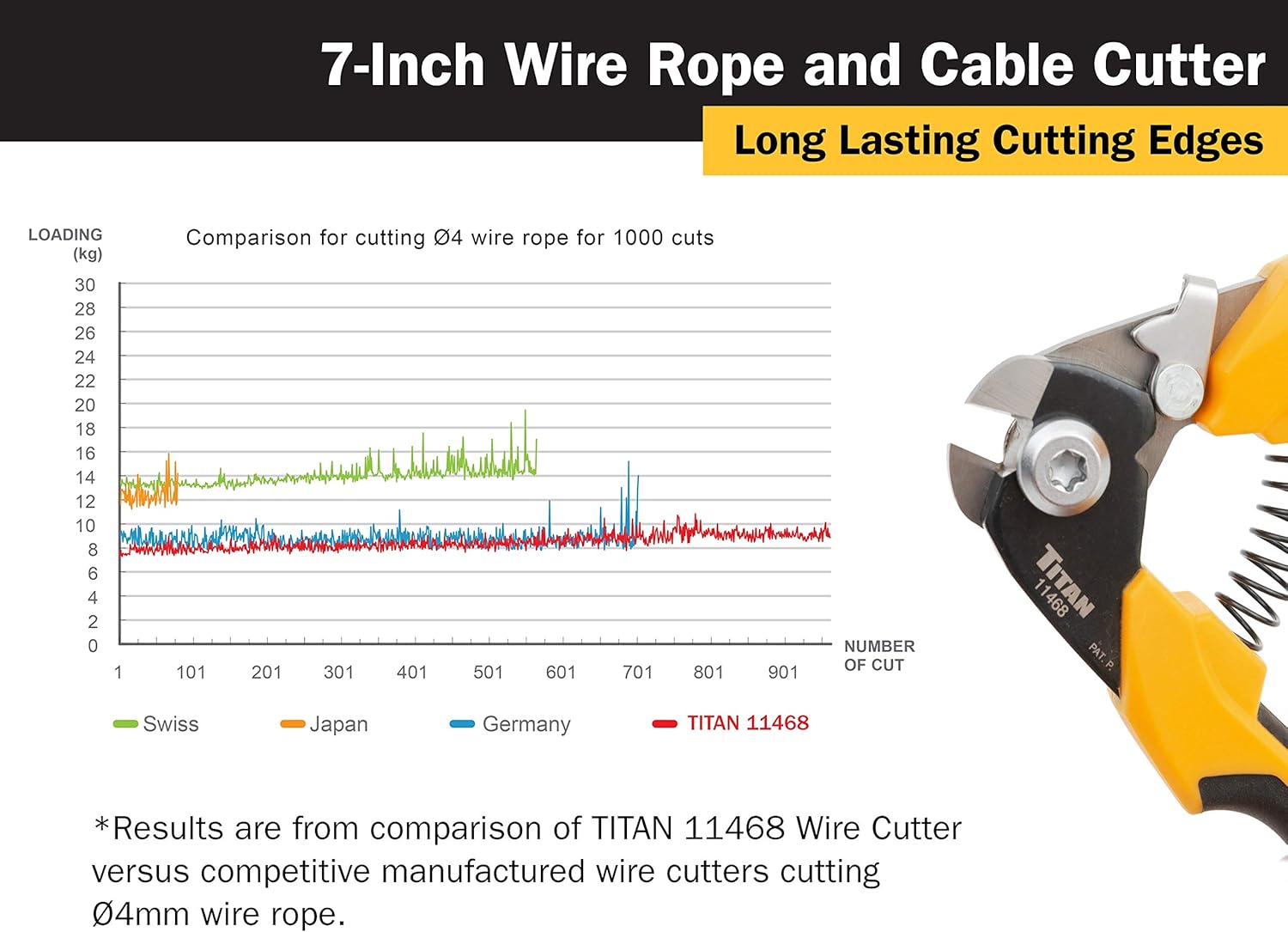 Titan Tools 11468 7 in. Wire Rope and Cable Cutter