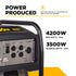 BE Power Equipment BE4200PS generator outlet panel showing 4200W max and 3500W running watts