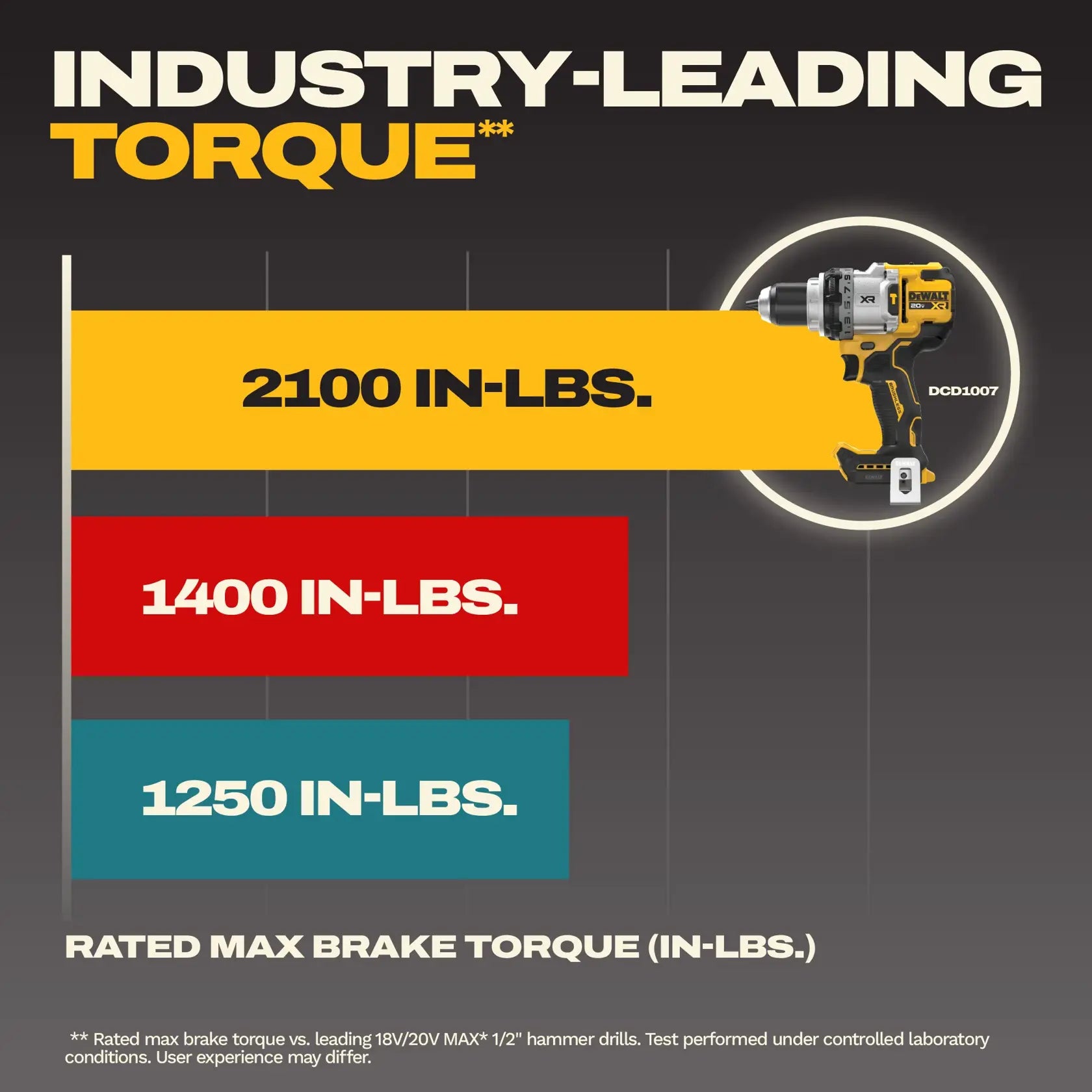 Dewalt DCD1007B industry-leading 2,100 in-lbs rated max brake torque comparison chart vs. competitors