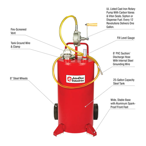 FC-25GC feature callout diagram highlighting UL Listed rotary pump, fill level gauge, 8-inch steel wheels, PVC discharge hose, ground wire, and spark-proof front feet
