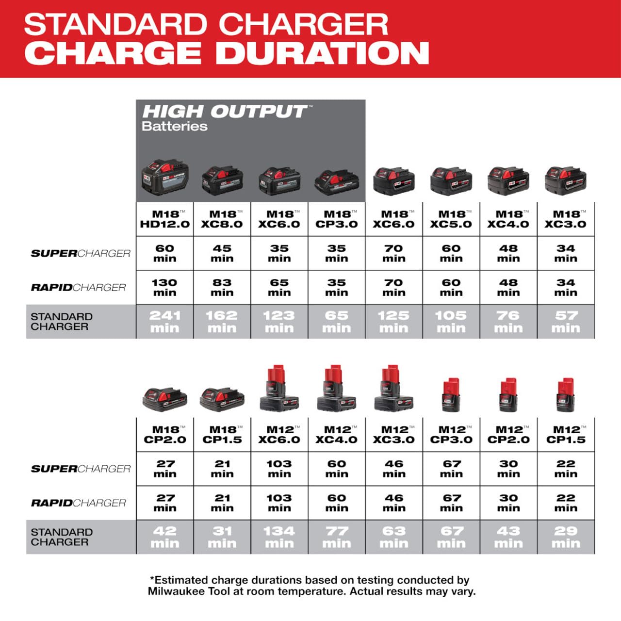 Milwaukee Tool 48-59-1812 M18™ & M12™ Multi-Voltage Charger