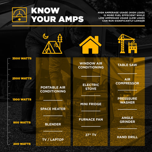Know Your Amps infographic for BE10500IT inverter generator showing wattage requirements for camping, home, and jobsite appliances