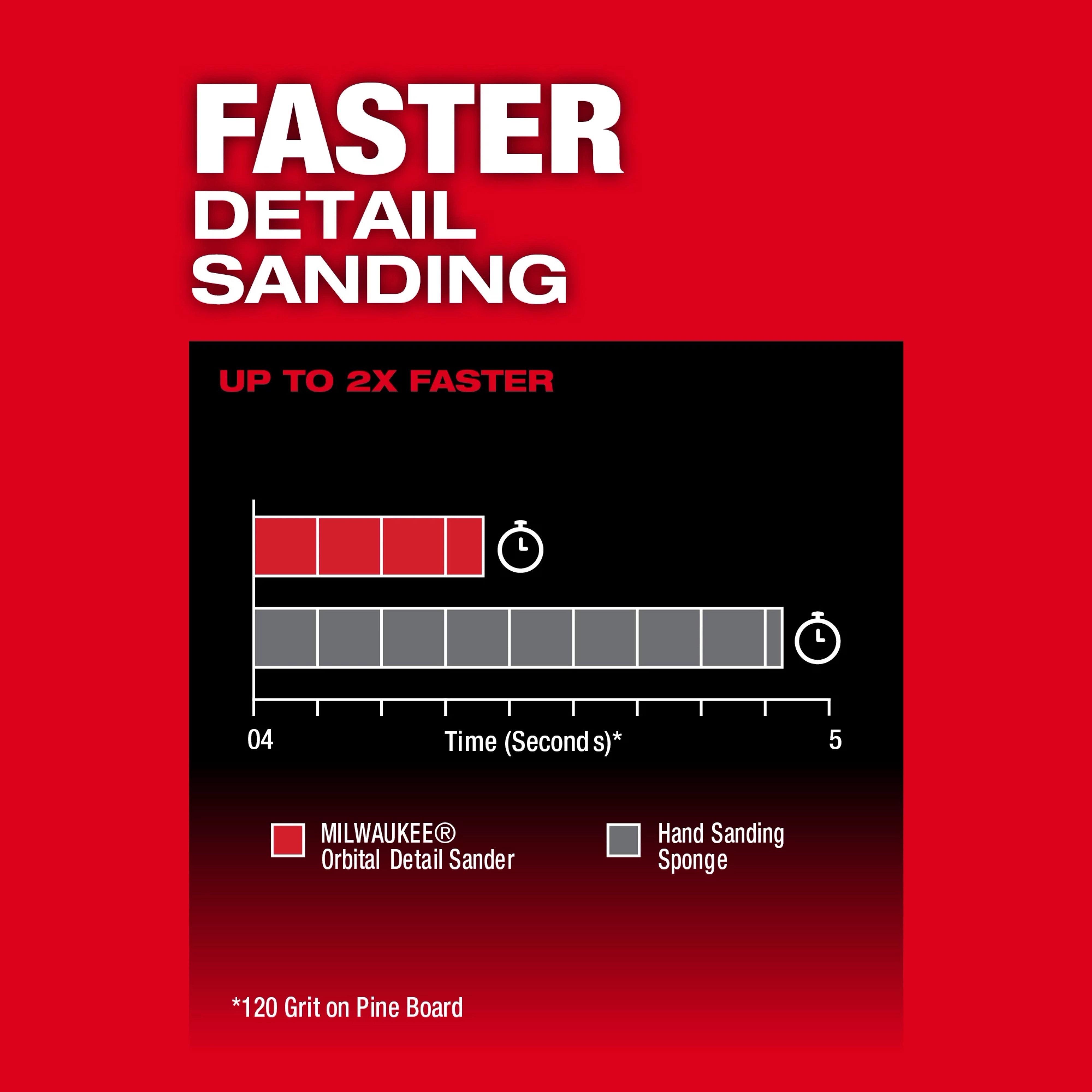Milwaukee M12 FUEL Orbital Detail Sander - up to 2X faster detail sanding comparison chart
