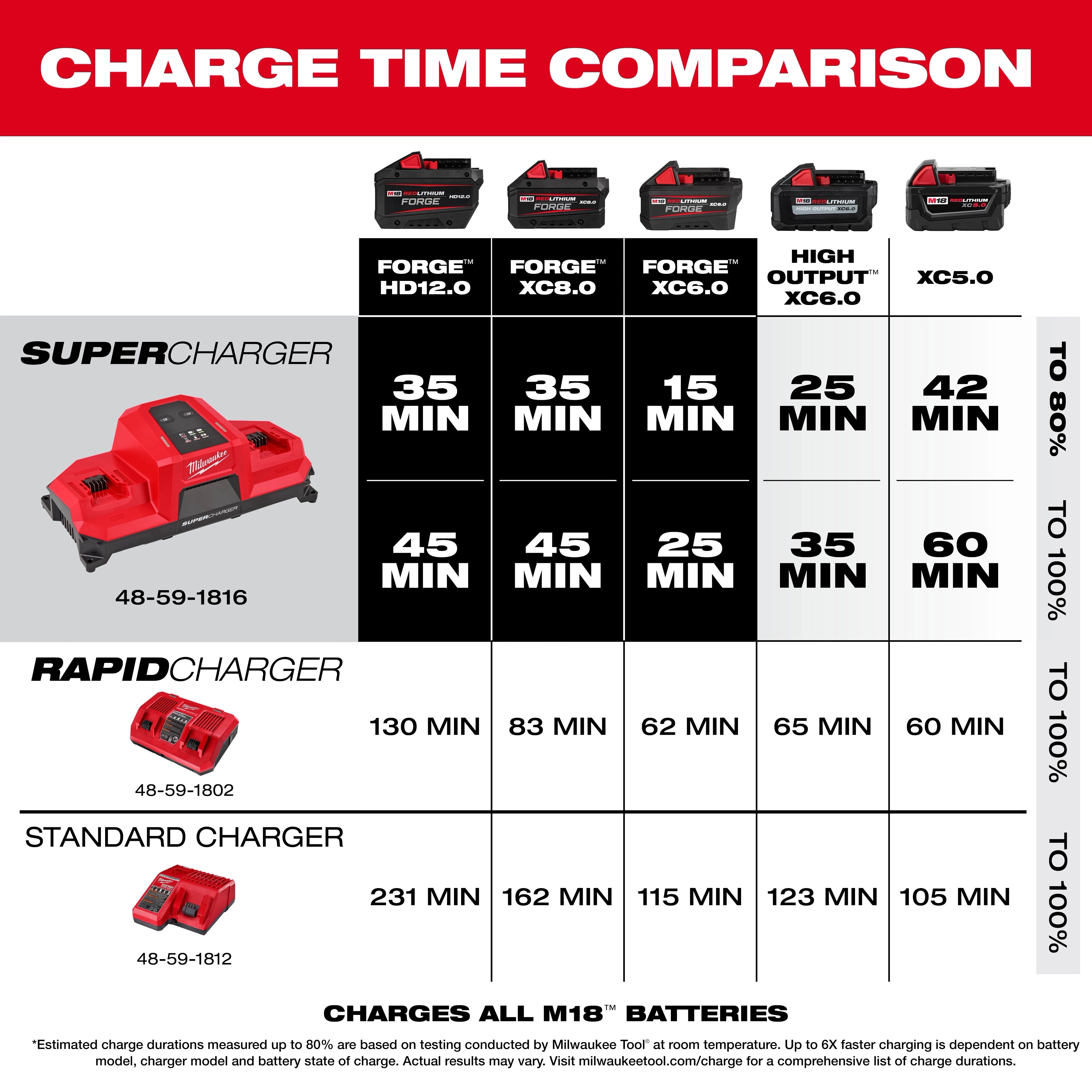Milwaukee M18 Super Charger charge time comparison chart versus Rapid Charger and Standard Charger across battery models
