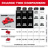 Milwaukee M18 Super Charger charge time comparison chart versus Rapid Charger and Standard Charger across battery models