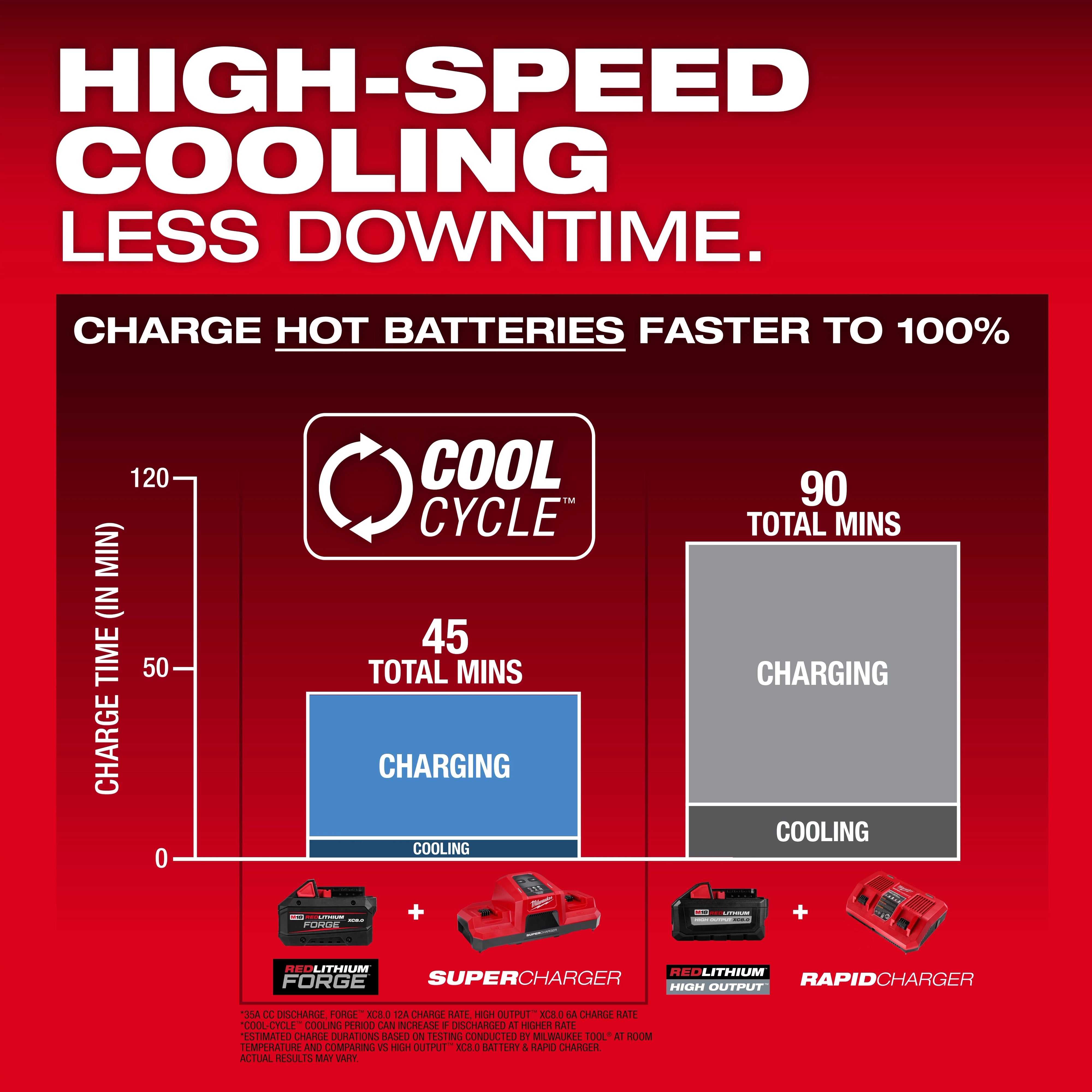 Milwaukee Tool M18 REDLITHIUM FORGE XC8.0 COOL-CYCLE high-speed cooling charge time comparison infographic