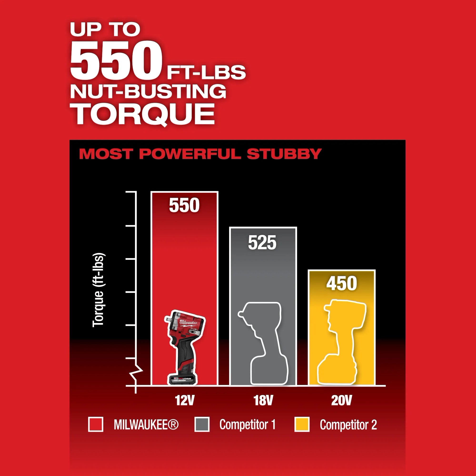 Milwaukee Tool 2562-21 M12 FUEL Stubby 3/8 in Impact Wrench torque comparison chart - 550 ft-lbs at 12V, most powerful stubby