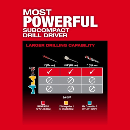 Milwaukee Tool M12 FUEL Drill Driver most powerful subcompact drilling capability comparison chart