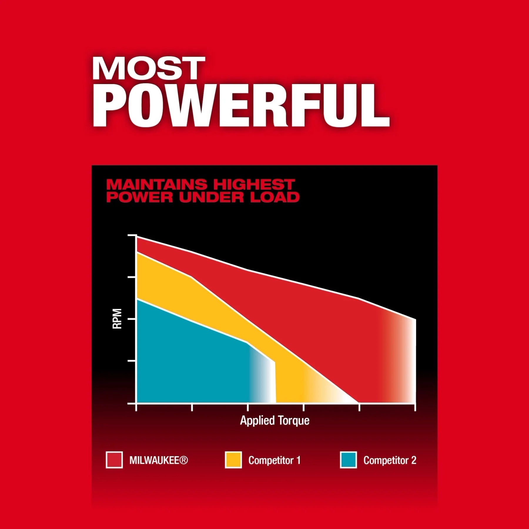 Milwaukee Tool 2905-20 M18 FUEL Drill/Driver - Most Powerful performance chart comparing RPM under load vs competitors