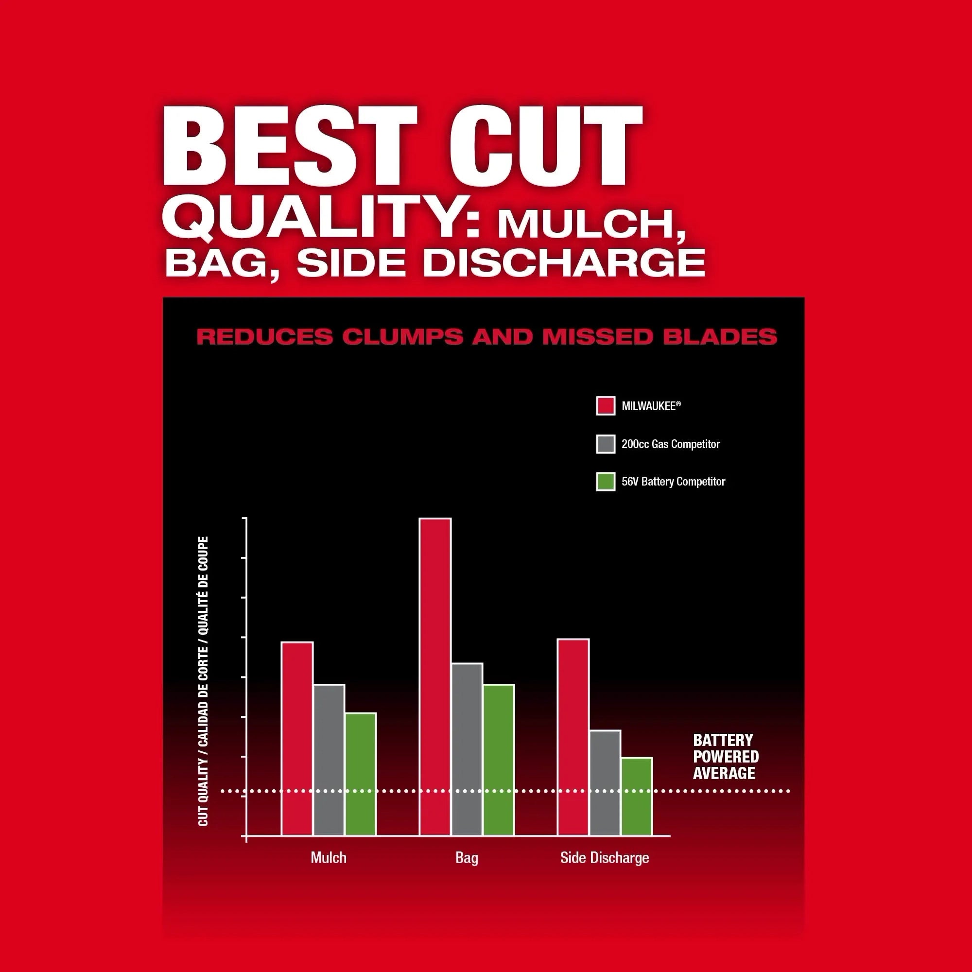 Milwaukee Tool 2823-22HD M18 FUEL Mower - Best Cut Quality Comparison Chart: Mulch, Bag, Side Discharge