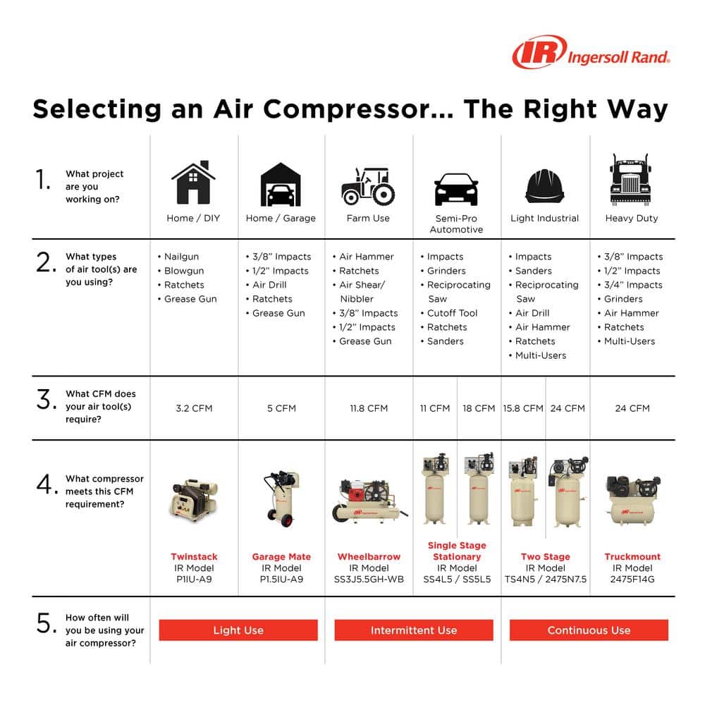 Ingersoll Rand Air Compressor Selection Guide chart covering Home/DIY through Heavy Duty applications and matching models