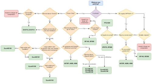 Astro Pneumatic Spray Gun Selection Flow Chart - PT2-4GH Highlighted for Vehicle Painting