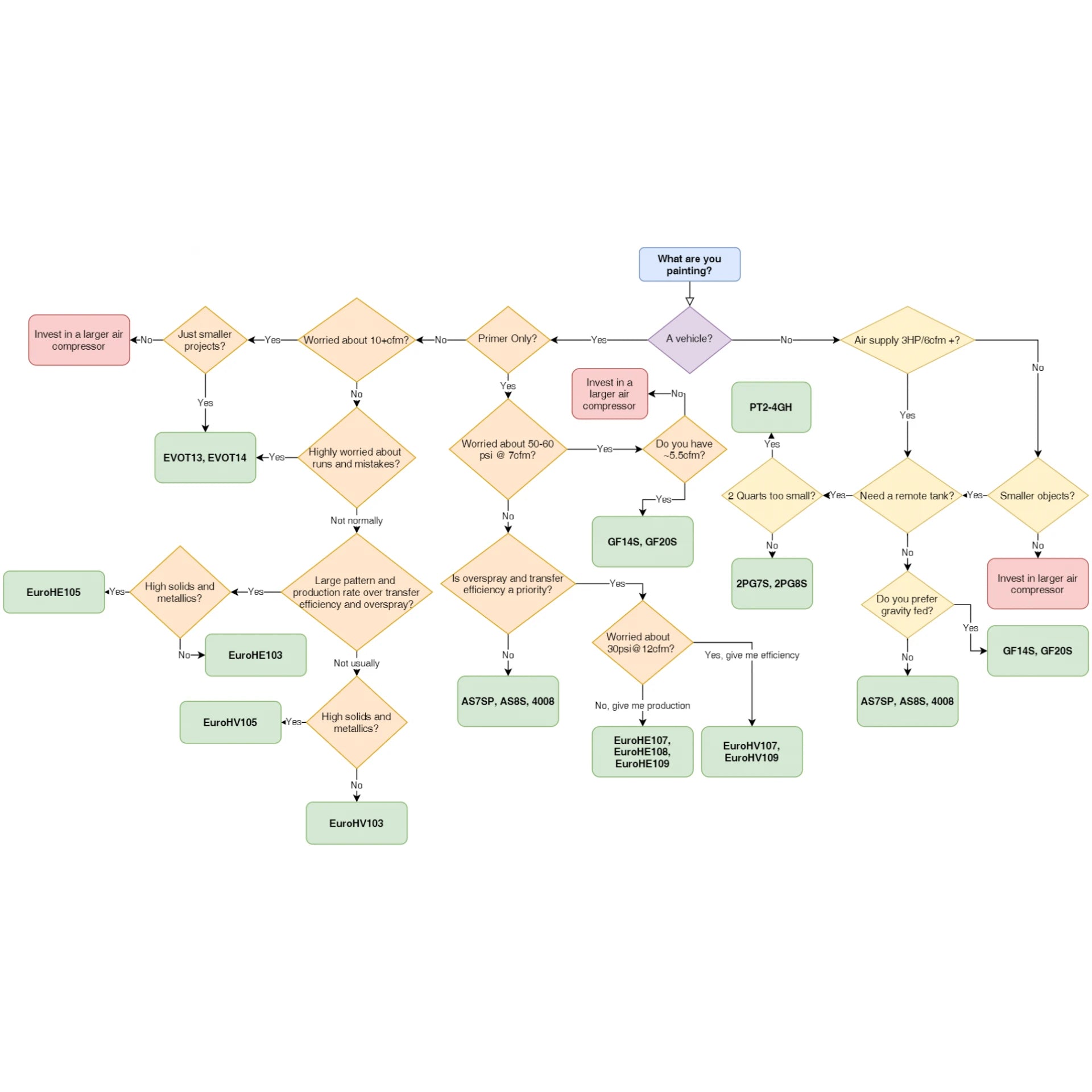 Astro Pneumatic Spray Gun Selection Flow Chart - EuroHE105 and model comparison guide