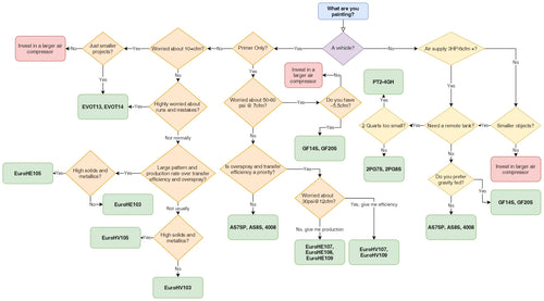 Astro Pneumatic EuroPro spray gun selection flow chart