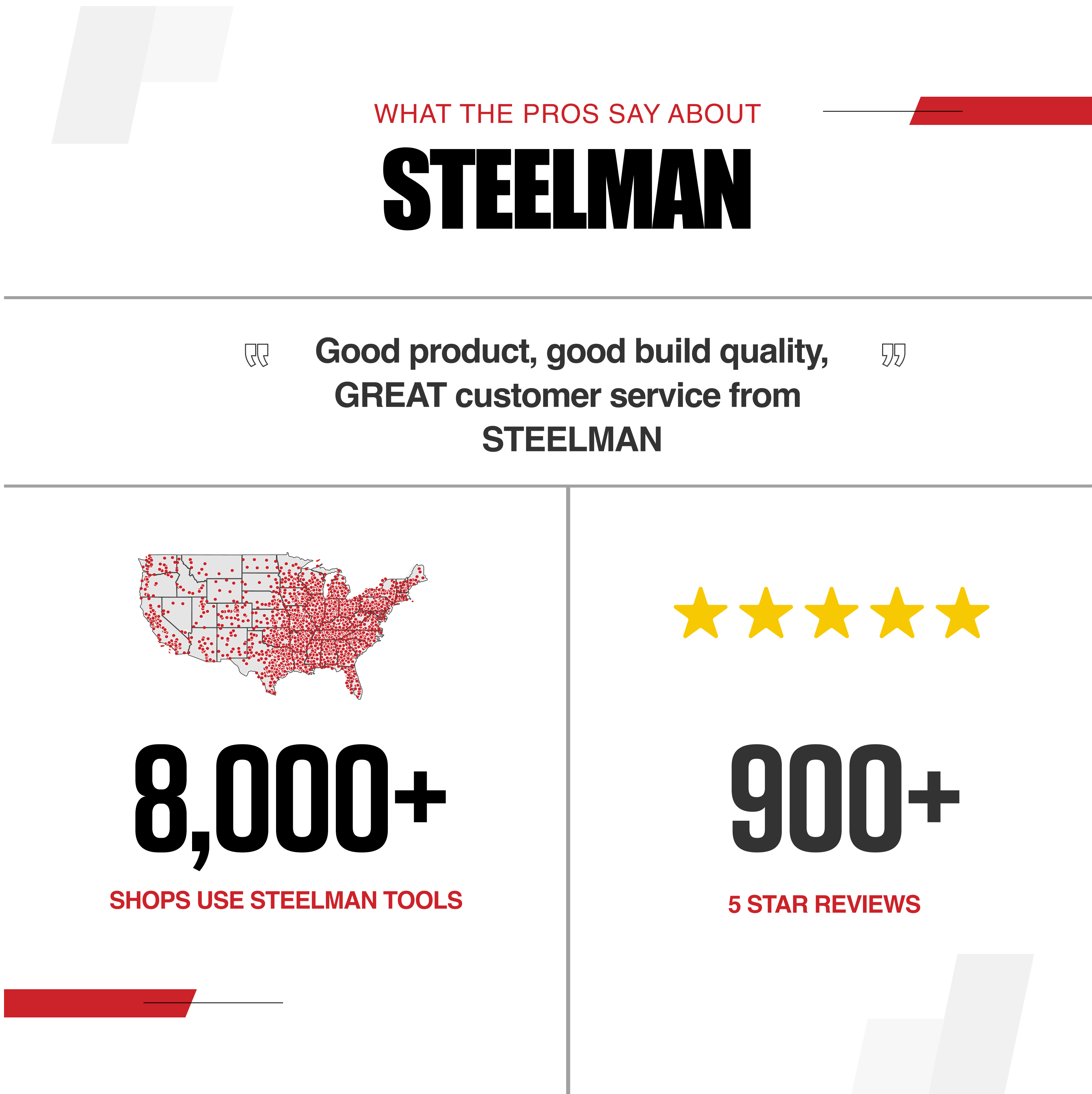 Steelman brand infographic showing 8,000+ shops and 900+ five-star reviews